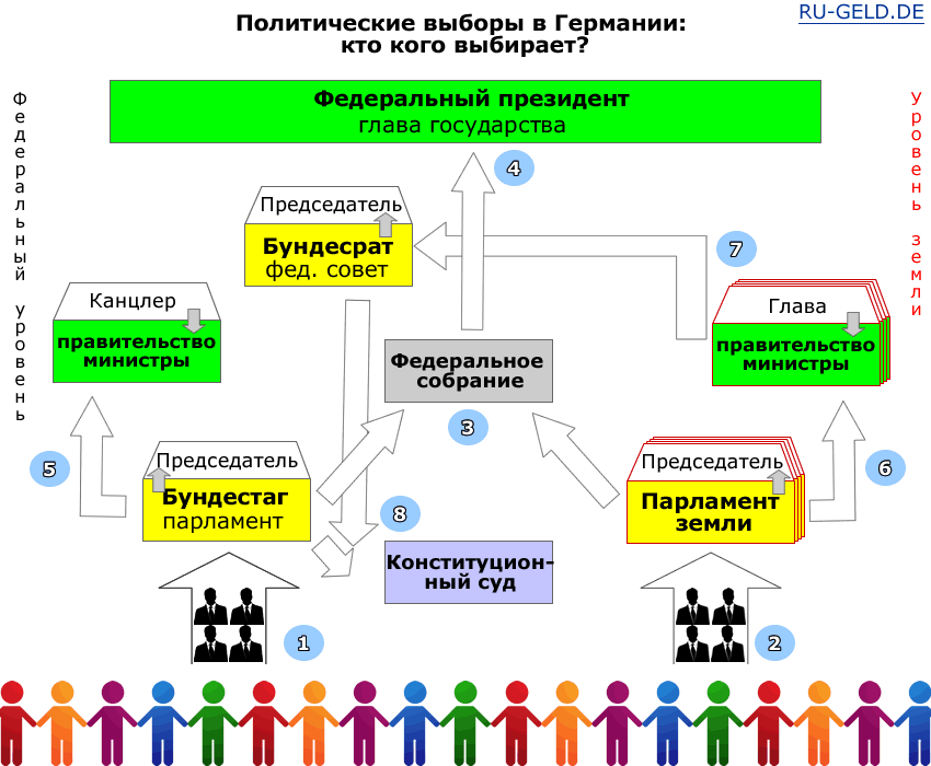 Реферат: Политическая система современной России
