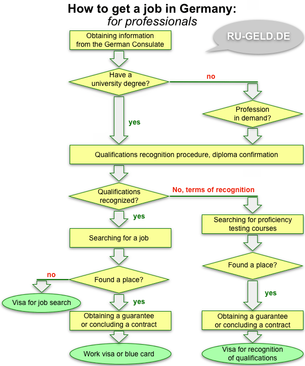 How to get employed in Germany: general pattern